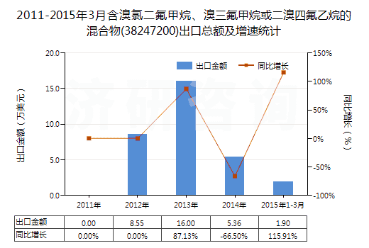2011-2015年3月含溴氯二氟甲烷、溴三氟甲烷或二溴四氟乙烷的混合物(38247200)出口總額及增速統(tǒng)計